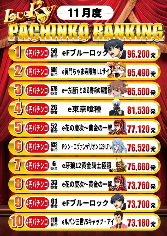 11月度パチンコランキング